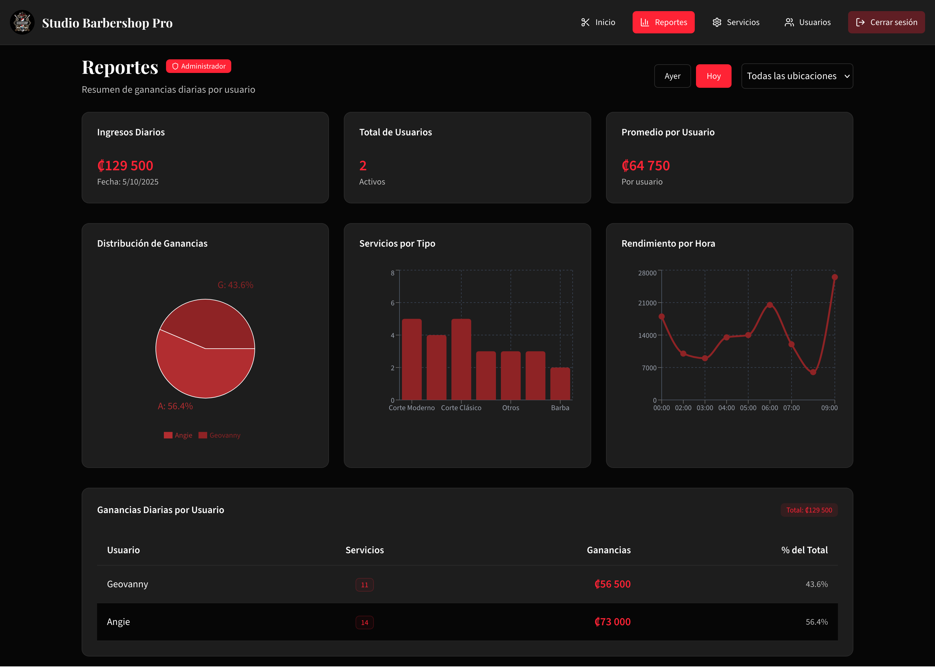 Dashboard de reportes y analytics para barberías mostrando ingresos diarios, distribución de ganancias, servicios por tipo y rendimiento por hora con gráficos interactivos